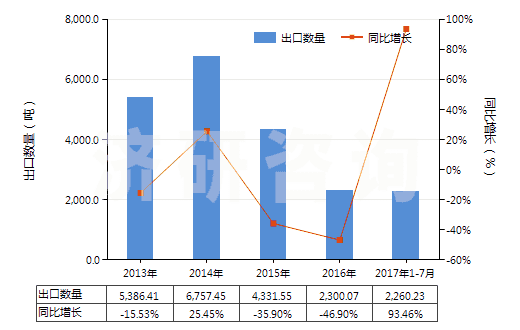 2013-2017年7月中國(guó)安全導(dǎo)火索、導(dǎo)爆索、火帽或雷管、引爆器、電雷管(HS36030000)出口量及增速統(tǒng)計(jì)